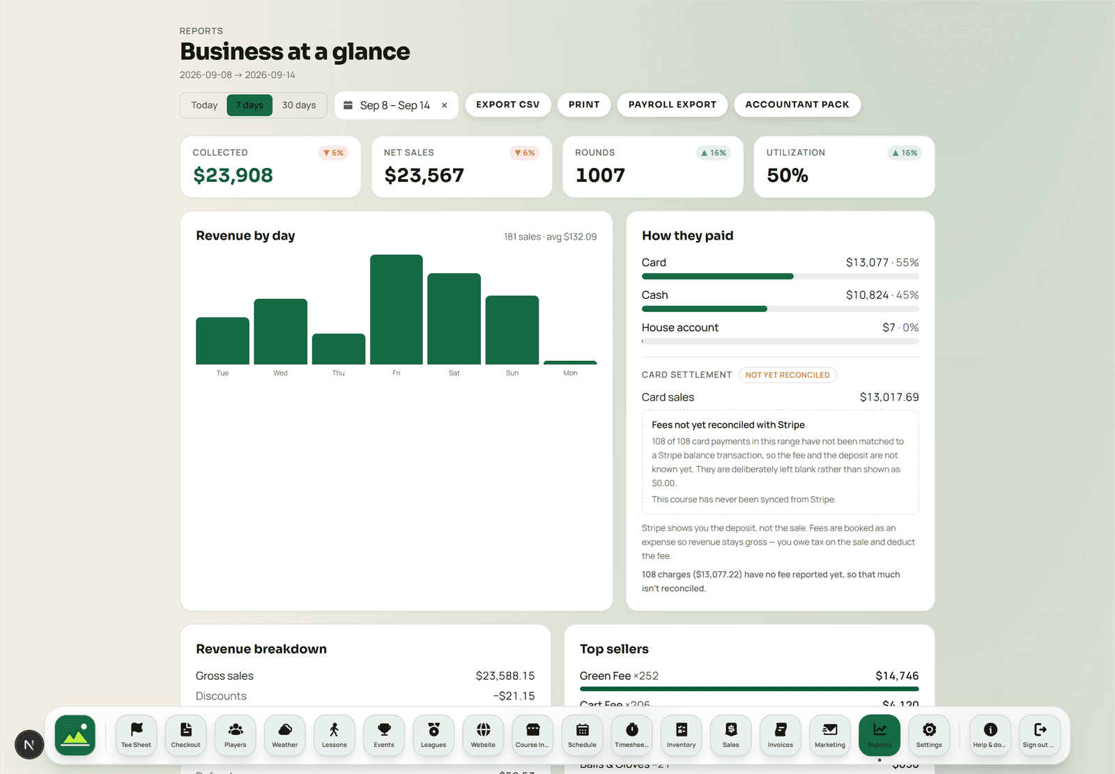A week of reporting: collected, net sales, rounds and utilisation, with revenue by day, how customers paid, and card settlement still to reconcile.